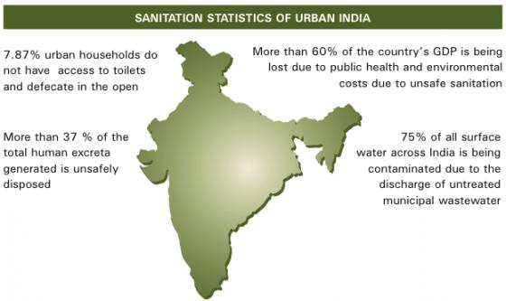 Sanitation statistics of urban India. Source: GIZ (2011)